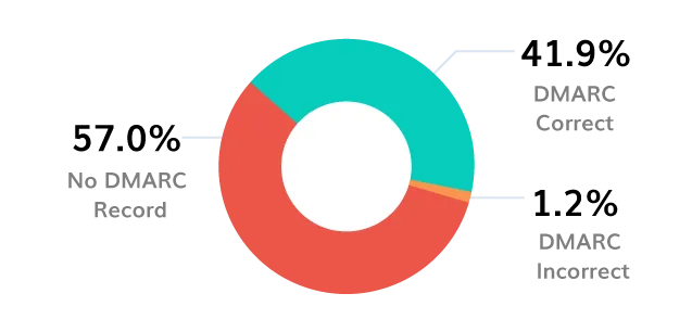 Analyse de l'adoption de DMARC dans le secteur bancaire