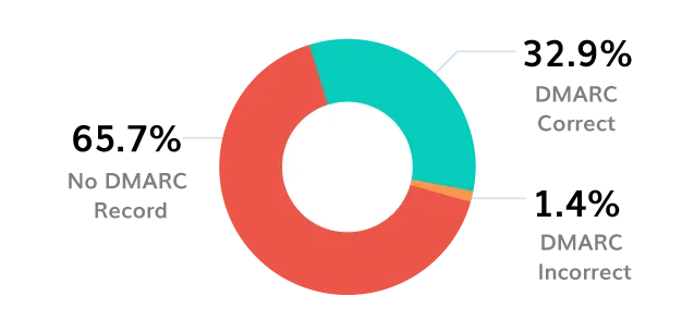 DMARC-Übernahme-Analyse für den Bankensektor