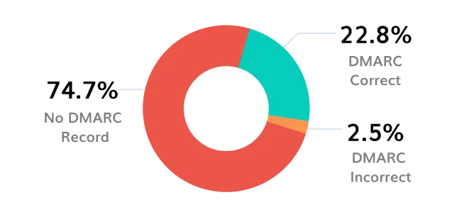 Analyse de l'adoption de DMARC dans le secteur de l'éducation