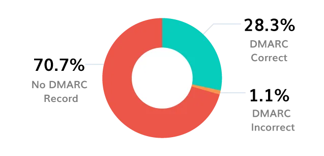 DMARC-Übernahme-Analyse für den Bildungssektor