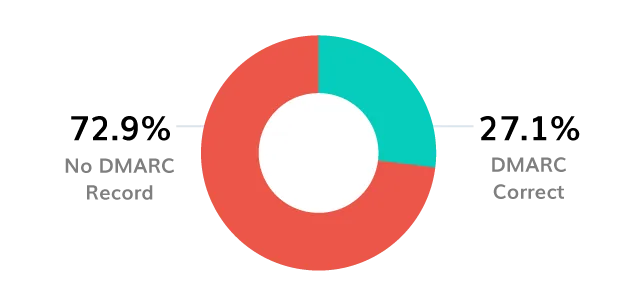 Analyse de l'adoption de DMARC - Secteur gouvernemental