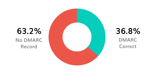 DMARC-Adoptions-Analyse für den Regierungssektor