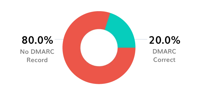 Analyse de l'adoption de DMARC dans le secteur des soins de santé