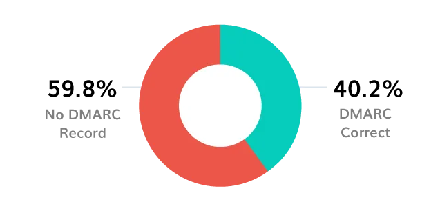Analyse de l'adoption de DMARC - Secteur des médias et du divertissement