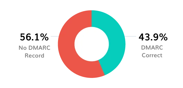 Analyse de l'adoption de DMARC - Secteur des télécommunications