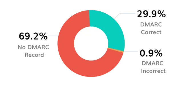 DMARC-Adoption-Analysis.-Transport-Sector