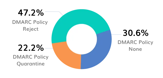 Taux d'application du DMARC dans le secteur bancaire