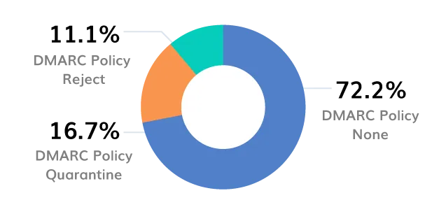 DMARC-Enforcement-Rates.-Educational-Sector
