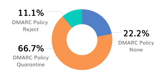 DMARC-Enforcement-Rates.-Energy-Sector (en anglais)