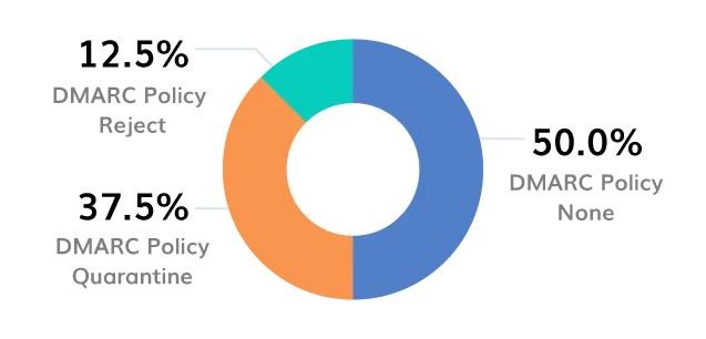 DMARC-Enforcement-Rates.-Government-Sector (en anglais)