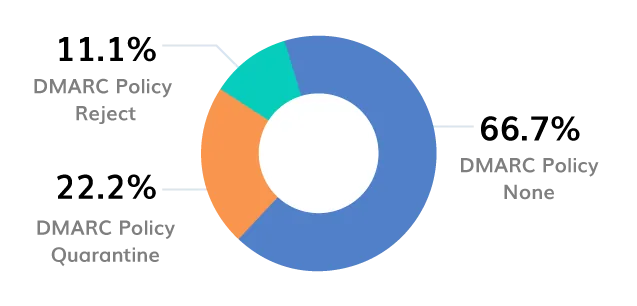 DMARC-Enforcement-Rates.-Telecom-Sector