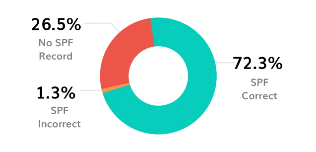 SPF-Adoptions-Analyse für den Regierungssektor