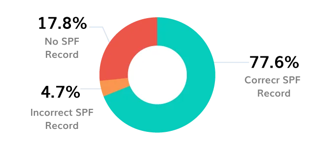 SPF.-Transport-Sector