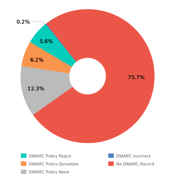 dmarc adoption