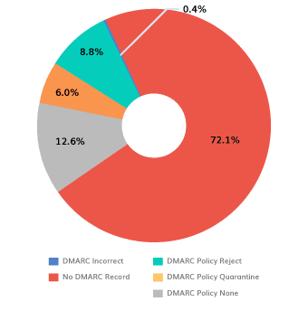 dmarc adoption