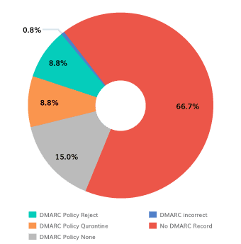 dmarc adoption