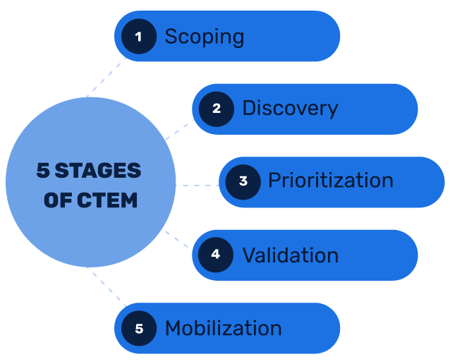 5 etapów CTEM