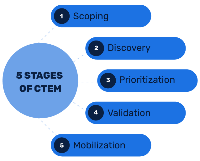 5-stages-of-CTEM