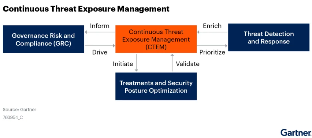 What is Continuous Threat Exposure Management (CTEM)? CTEM