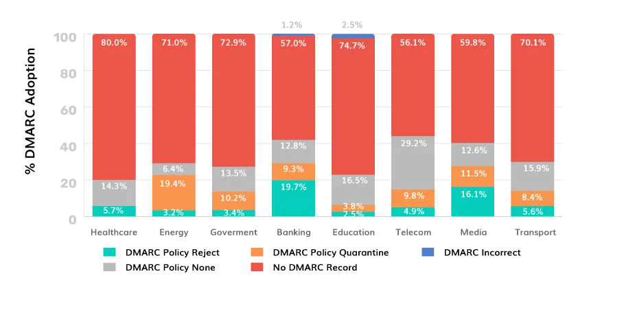 DMARC-Adoption-parmi-les-différents-secteurs-au-Kazakhstan