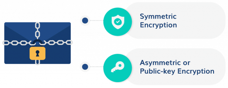 What is Email Encryption and What are its Various Types? - Security ...