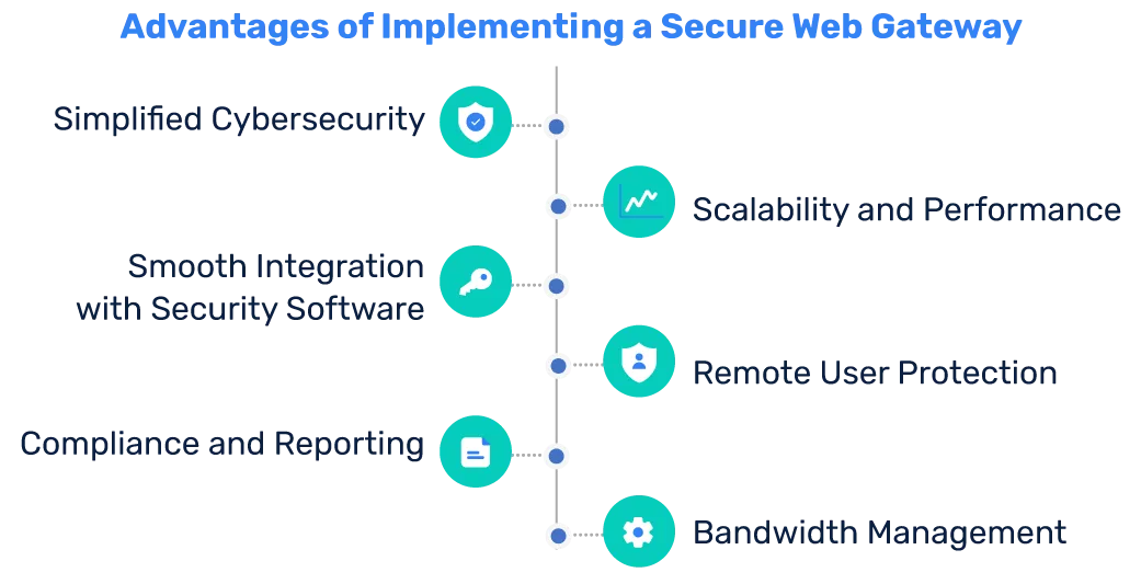 What Is a Secure Web Gateway? How It Works & Why It Matters Advantages-of-Implementing-a-Secure-Web-Gateway