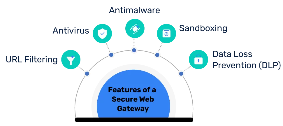 What Is a Secure Web Gateway? How It Works & Why It Matters Features-of-a-Secure-Web-Gateway