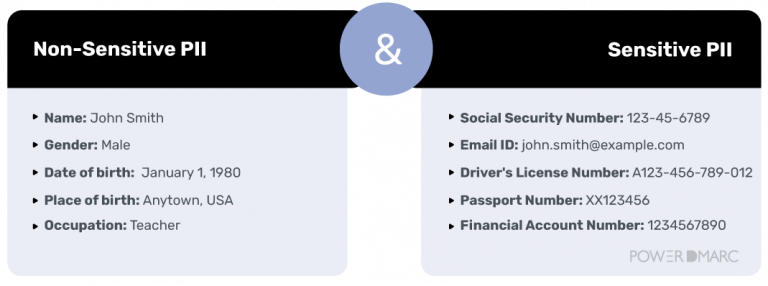 Identifying And Safeguarding PII (Personally Identifiable Information ...