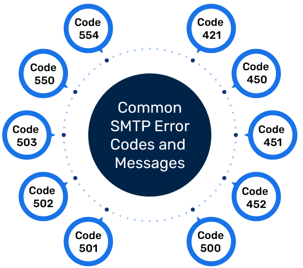 Códigos de error SMTP