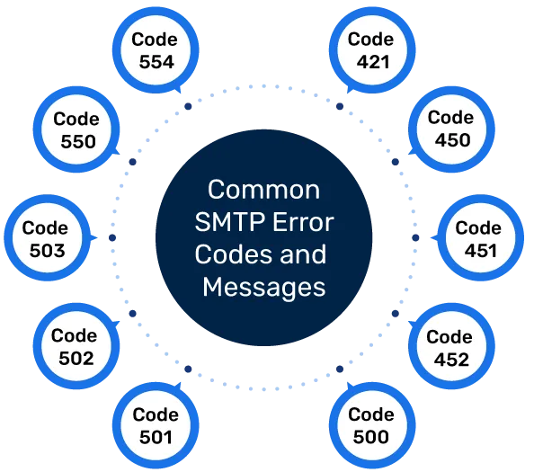 SMTP Error Codes Explained Codici di errore SMTP