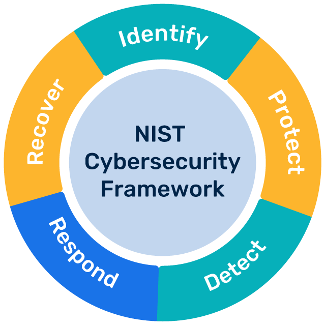 NIST Cybersecurity Framework