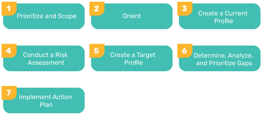 NIST Cybersecurity Framework