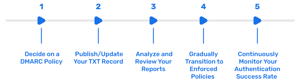 dmarc deployment