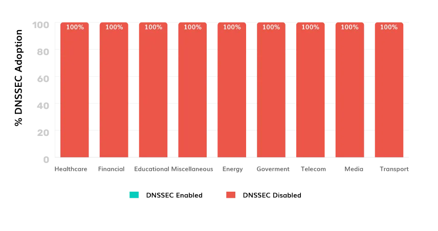 Comparative-Analysis-of-DNSSEC-Adoption-among-Different-Sectors-in-Kuwait Koeweit dmarc