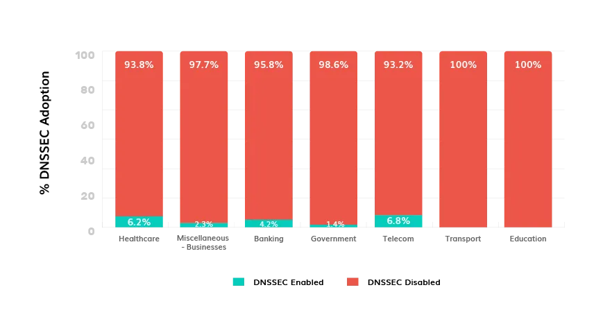 Comparative Analysis of DNSSEC Adoption among Different Sectors in Burma Burma Dmarc