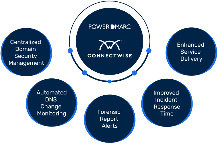 connectwise integration