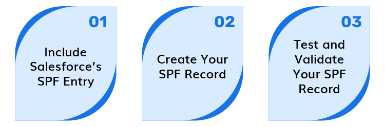 spf for salesforce