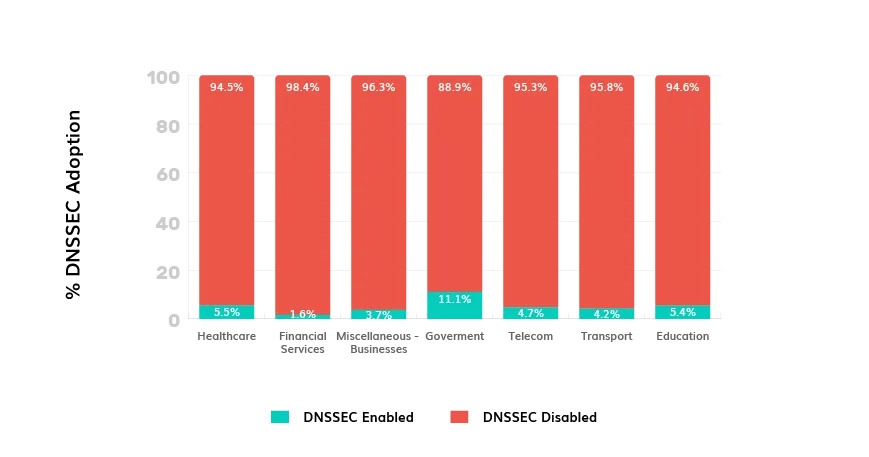 Comparative Analysis of DNSSEC Adoption among Different Sectors in Indonesia indonesia dmarc report