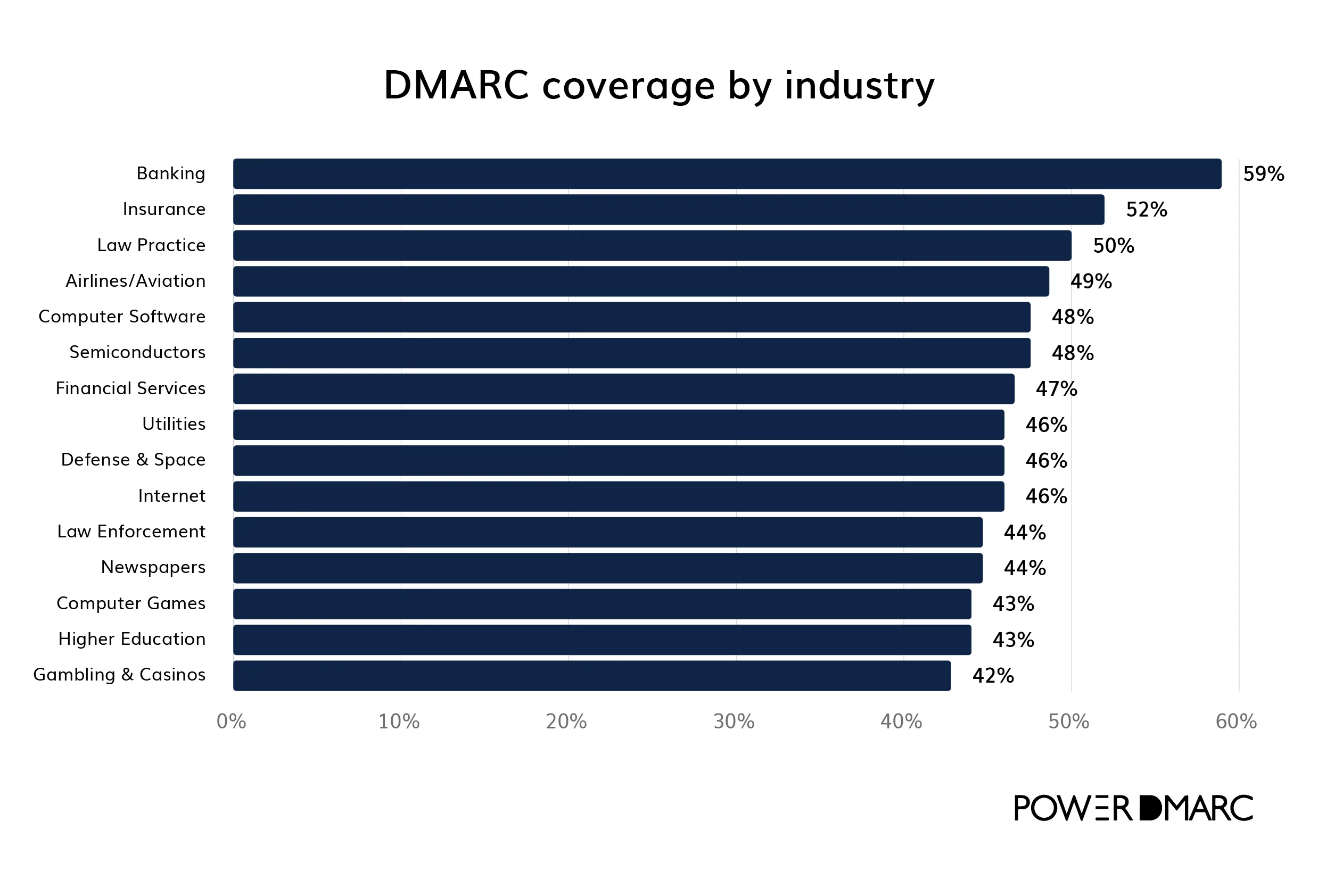 Statistiche Dmarc