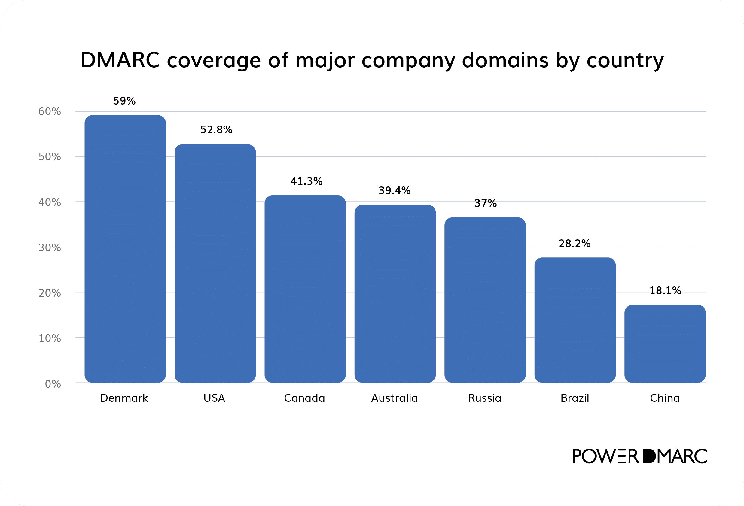 Dmarc statistics