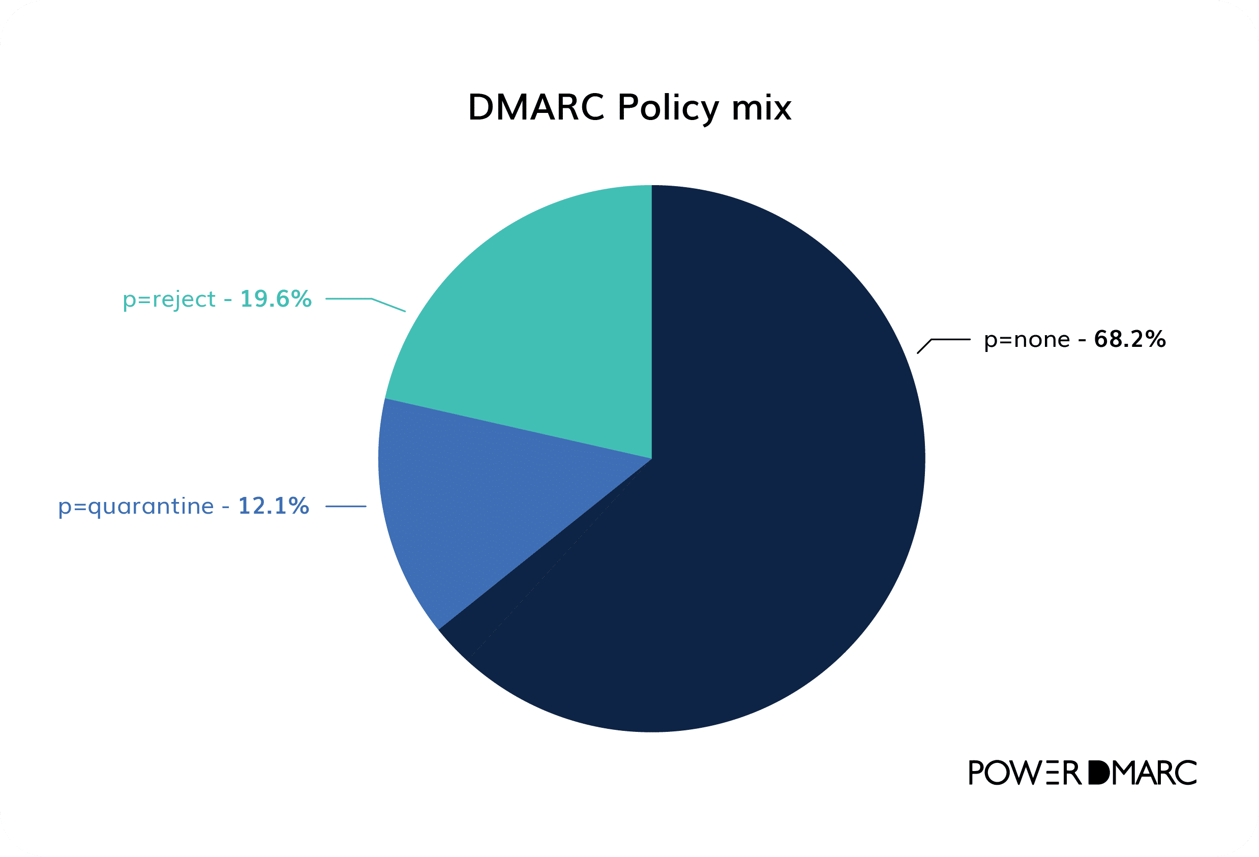 Dmarc statistics