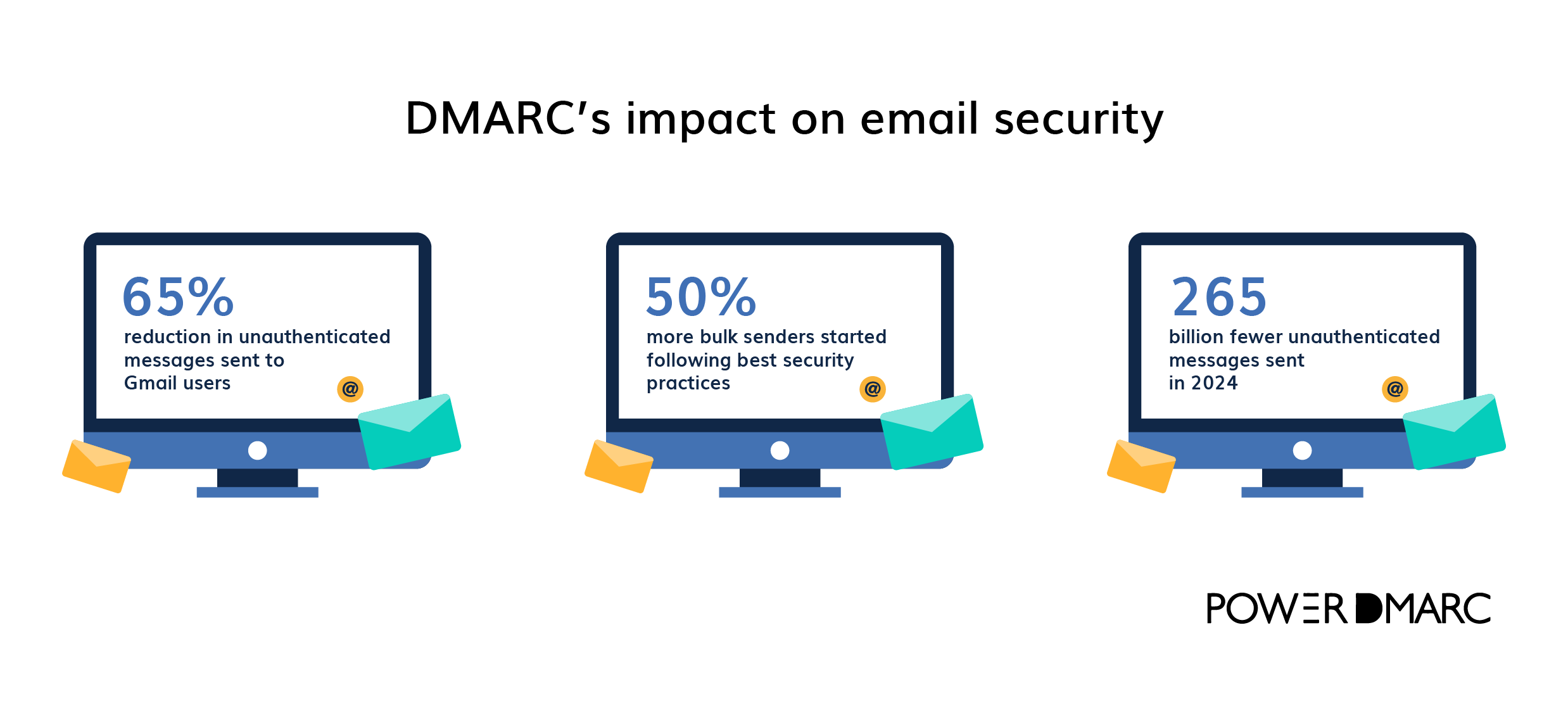 Dmarc statistics