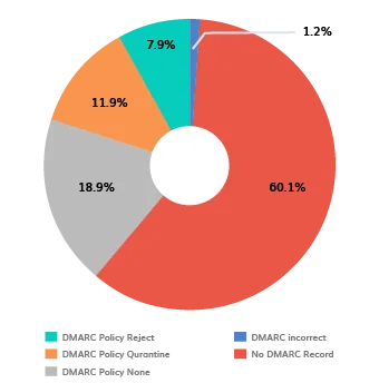 Indonesia DMARC Adoption Analysis Square indonesia dmarc report
