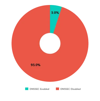 Indonesia DNSSEC Adoption Analysis Square indonesia dmarc report