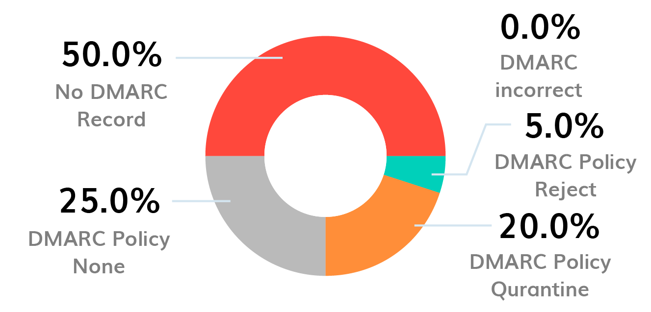 Telecommunication DMARC Adoption - PowerDMARC