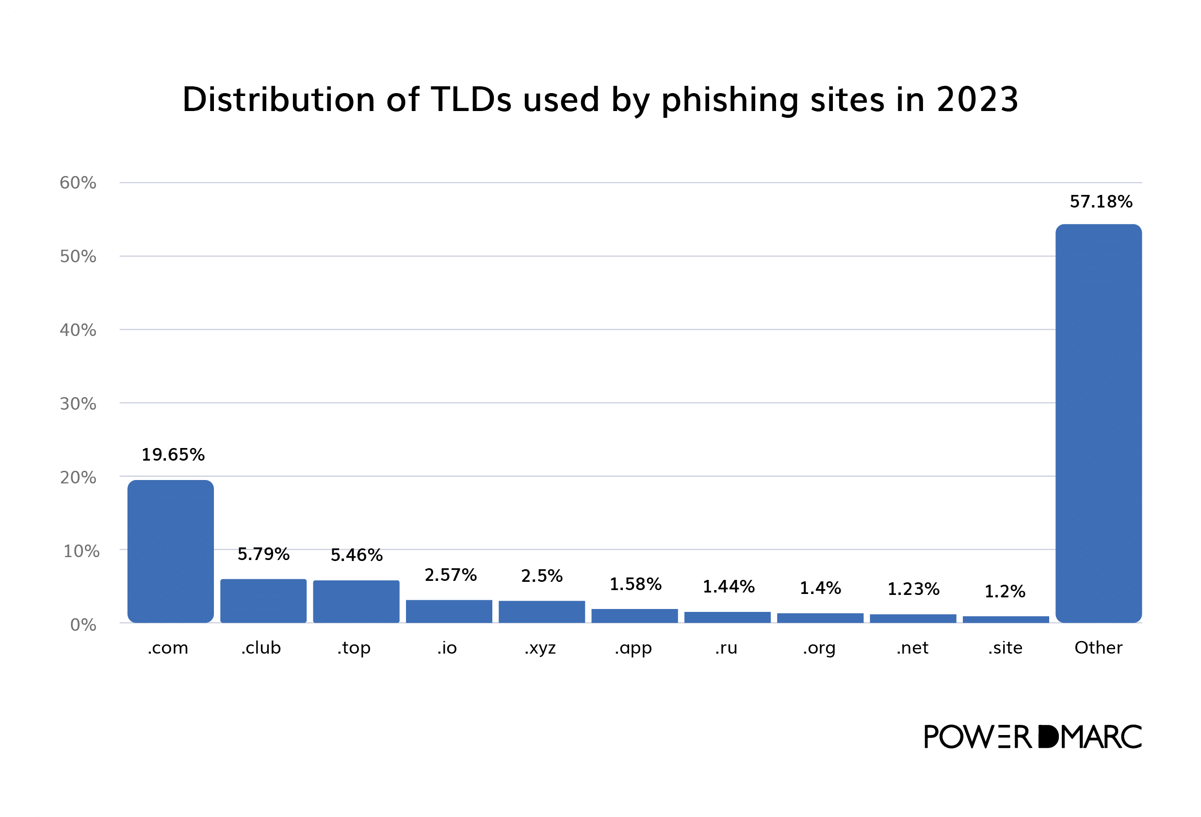 Dmarc statistics