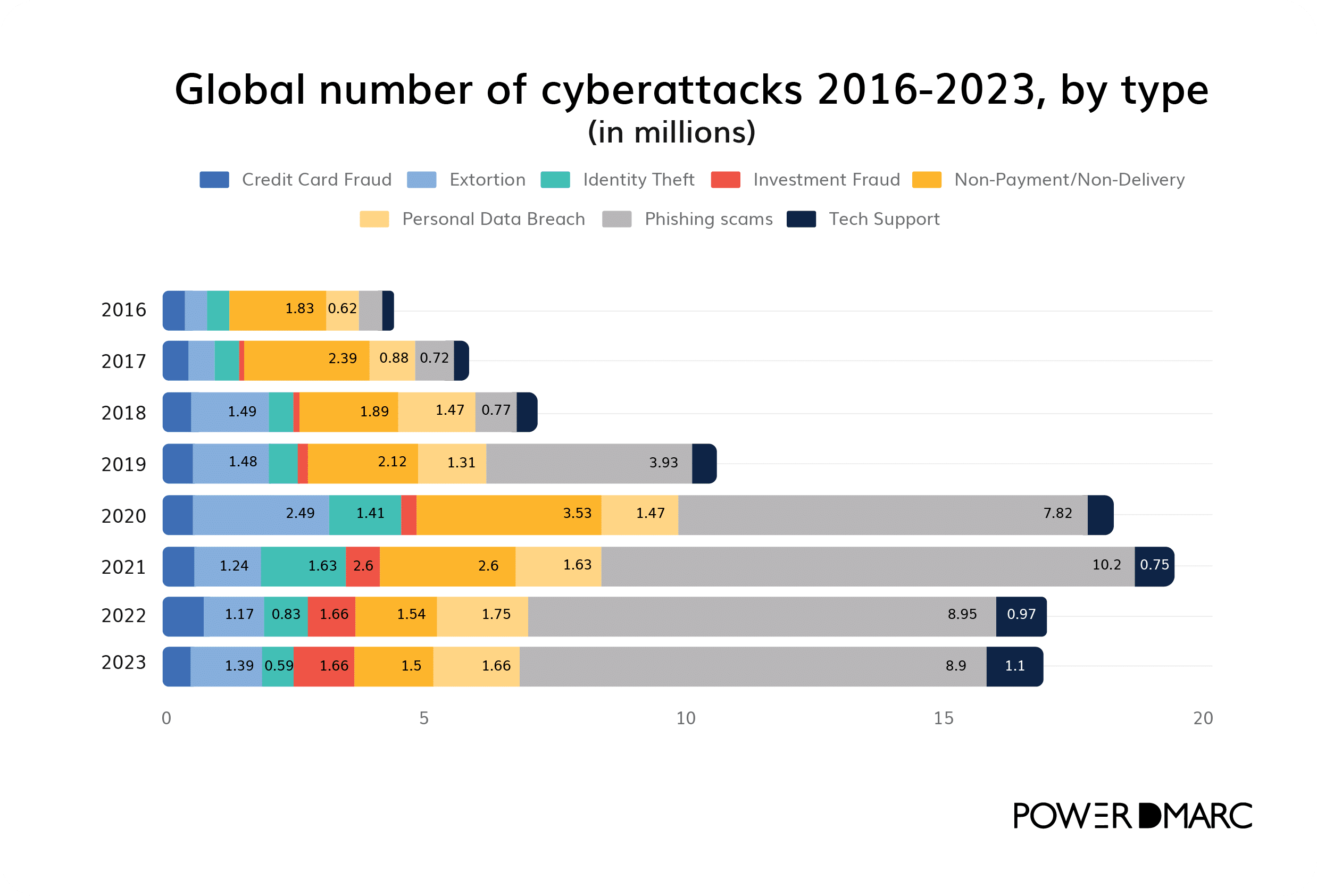 Dmarc statistics