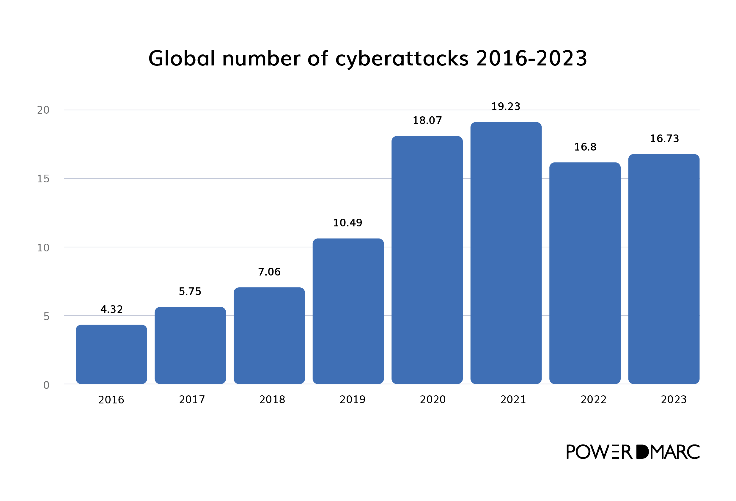 Dmarc statistics