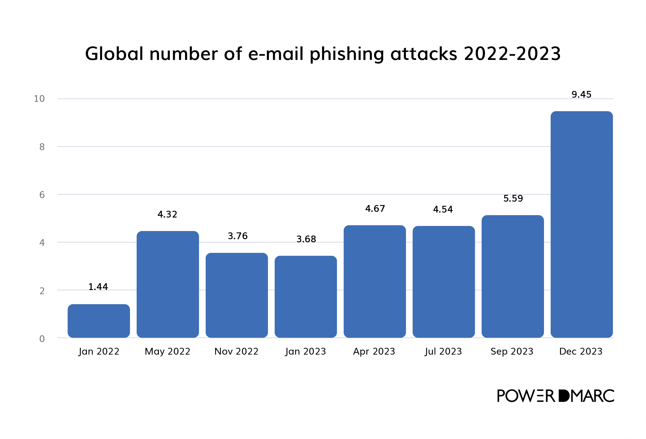 Dmarc statistics