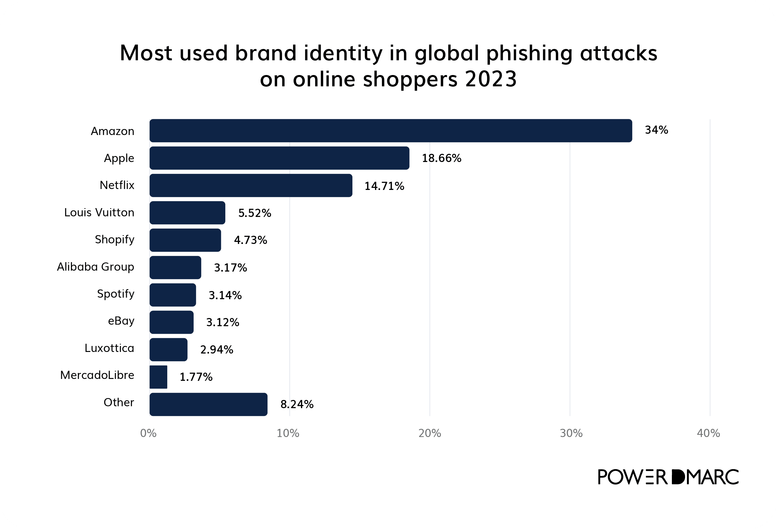 Dmarc statistics